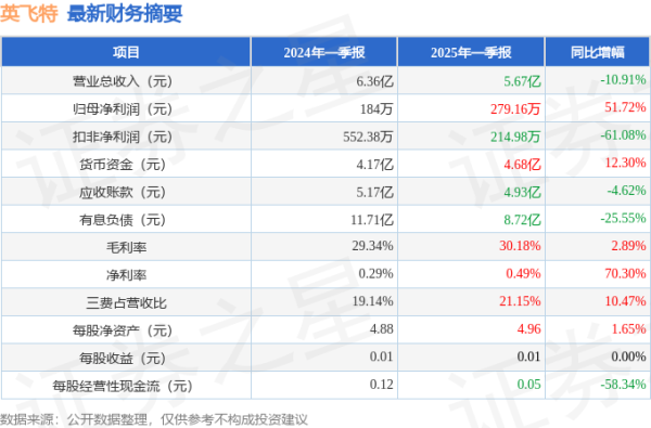配资网股票配资 英飞特(300582)2025年一季报简析: 净利润增51.72%, 公司应收账款体量较大